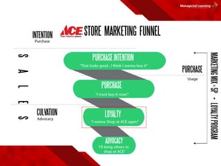 STORE MARKETING FUNNEL
PURCHASEINTENTION
PURCHASE
LOYALTY
ADVOCACY
SALES
INTENTION
PURCHASE
CULVATION
MARKETINGMIX=5P+LOYALTYPROGRAM
 