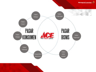 PASAR
KONSUMEN
PASAR
BISNIS
 