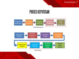 PROSESKEPUTUSAN
 