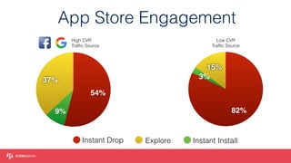 App Store Engagement
37%
9%
54%
15%
3%
82%
High CVR
Trafﬁc Source
Low CVR
Trafﬁc Source
Instant Drop Explore Instant Install
 