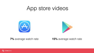 7% average watch rate 15% average watch rate
App store videos
 