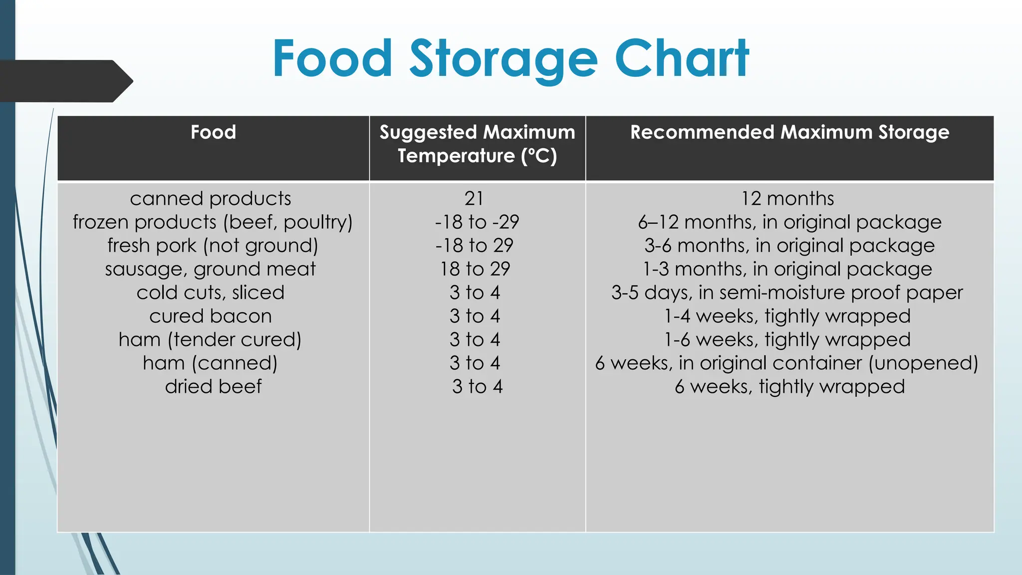 Food Storage Chart
Food Suggested Maximum
Temperature (ºC)
Recommended Maximum Storage
canned products
frozen products (beef, poultry)
fresh pork (not ground)
sausage, ground meat
cold cuts, sliced
cured bacon
ham (tender cured)
ham (canned)
dried beef
21
-18 to -29
-18 to 29
18 to 29
3 to 4
3 to 4
3 to 4
3 to 4
3 to 4
12 months
6–12 months, in original package
3-6 months, in original package
1-3 months, in original package
3-5 days, in semi-moisture proof paper
1-4 weeks, tightly wrapped
1-6 weeks, tightly wrapped
6 weeks, in original container (unopened)
6 weeks, tightly wrapped
 