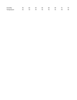 Humidity 76 63 54 45 50 59 71 73
Temperature 72 73 74 75 75 75 74 74