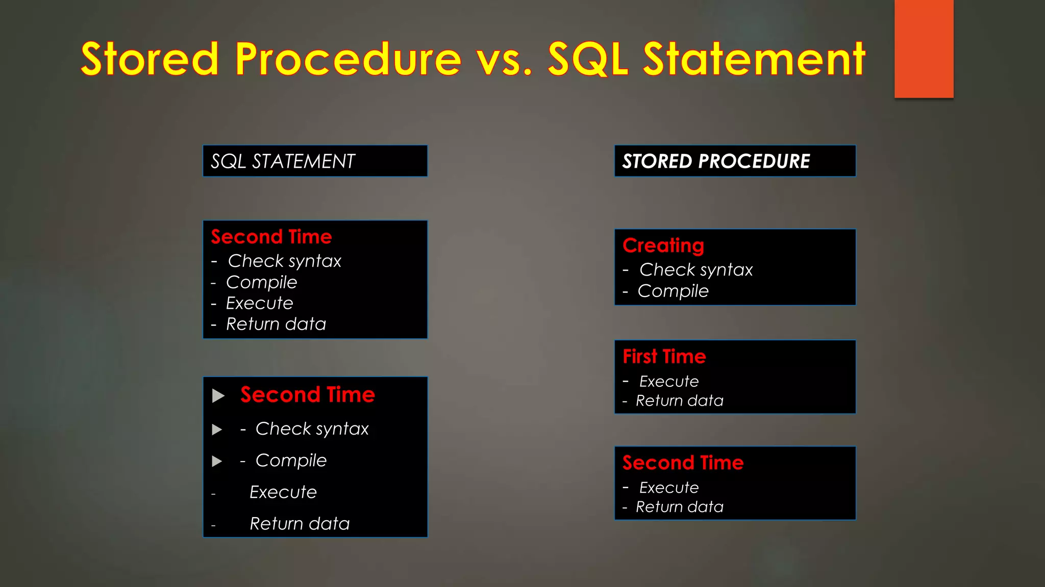  Second Time
 - Check syntax
 - Compile
- Execute
- Return data
Second Time
- Check syntax
- Compile
- Execute
- Return data
Creating
- Check syntax
- Compile
First Time
- Execute
- Return data
Second Time
- Execute
- Return data
STORED PROCEDURESQL STATEMENT
 