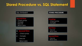  Second Time
 - Check syntax
 - Compile
- Execute
- Return data
Second Time
- Check syntax
- Compile
- Execute
- Return data
Creating
- Check syntax
- Compile
First Time
- Execute
- Return data
Second Time
- Execute
- Return data
STORED PROCEDURESQL STATEMENT
 