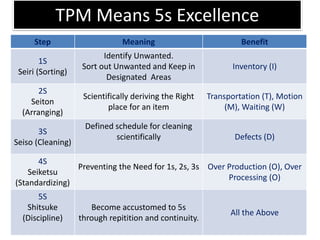 Tpm Sort Example Applying TPM in the Store Department at Coca Cola | PPTX