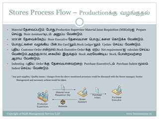 Stores Process Flow – Productionக்கு                                                                       வழங்குேல்


   Material ளேகவப்படும் ளபாது,Production Supervisor Material Issue Requisition (MIR)slipஐ Prepare
    செய்து Store Assistant’டிடம் அனுப்ப ளவண்டும்.
   MIR’ன் ளேகவக்ளைற்ப Store Executive ளேகவயான சபாருட்ைகே சைாடுக்ை ளவண்டும்.
   சபாருட்ைகே வழங்ைிய பின்,Bin Card’லும்,Stock Ledger’லும் Update செய்ய ளவண்டும்.
   புேிய Customer Order என்ைால்,Stock Executive Order’க்கு ஏற்ப Net requirement’ஐ calculate செய்ய
    ளவண்டும்.அேற்கு(BOM, கையில் இருக்கும் Stock ,வரளவண்டிய Stock, ளபான்ைவற்கை
    ஆராய ளவண்டும்)
   Indenting : புேிய Order’க்கு ளேகவயானவற்கை Purchase Executive’டம் Purchase Indent மூலம்
    Indent செய்ய ளவண்டும்.

    *Any part supplies/ Quality issues / changes from the above mentioned processes would be discussed with the Stores manager/ Senior
        Management and necessary actions would be taken.




Copyright of Hash Management Services LLP                                                                             www.businessense.in
 