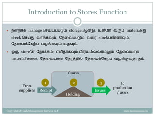 Introduction to Stores Function

   நன்ைாை manage செய்யப்படும் storage ஆனது, உள்ளே வரும் materialsஐ

    check செய்து வாங்ைவும், ளேகவப்படும் வகர stock பண்ணவும்,
    ளேகவக்ளைற்ப வழங்ைவும் உேவும்.

   ஒரு store’ன் ளநாக்ைம்: எேிோைவும்,விரயமில்லாமலும் ளேகவயான

    material’ைகே, ளேகவயான ளநரத்ேில் ளேகவக்ளைற்ப வழங்குவோகும்.


                                             Stores

                             1                 2        3           to
           From
                                                               production
         suppliers       Receipt                      Issues
                                            Holding              / users



Copyright of Hash Management Services LLP                           www.businessense.in
 