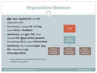 Organization Structure

   இது ஒரு வழக்ைமான store’ன்
    organization chart

   Store Manager, company’ன் CEO’க்கு
                                                                                         CEO
    report செய்ய ளவண்டும்

   ஒவ்சவாரு store’லும் ெில Store
    Assistant’ைள் இருப்பார்ைள்.அவர்ைள்                                                  Stores
    Store Manager’ரிடம் report செய்வார்ைள்                                             Manager

   ஒவ்சவாரு Store Assistantைளும் ஒரு
    ெில Material group’ஐ                                                  Stores        Stores           Stores
                                                                        Executive /   Executive /      Executive /
    கையாளுவார்ைள்.                                                       Assistant     Assistant        Assistant

       We have explained a typical functional hierarchy. It may vary
        according to each organization




Copyright of Hash Management Services LLP                                                           www.businessense.in
 