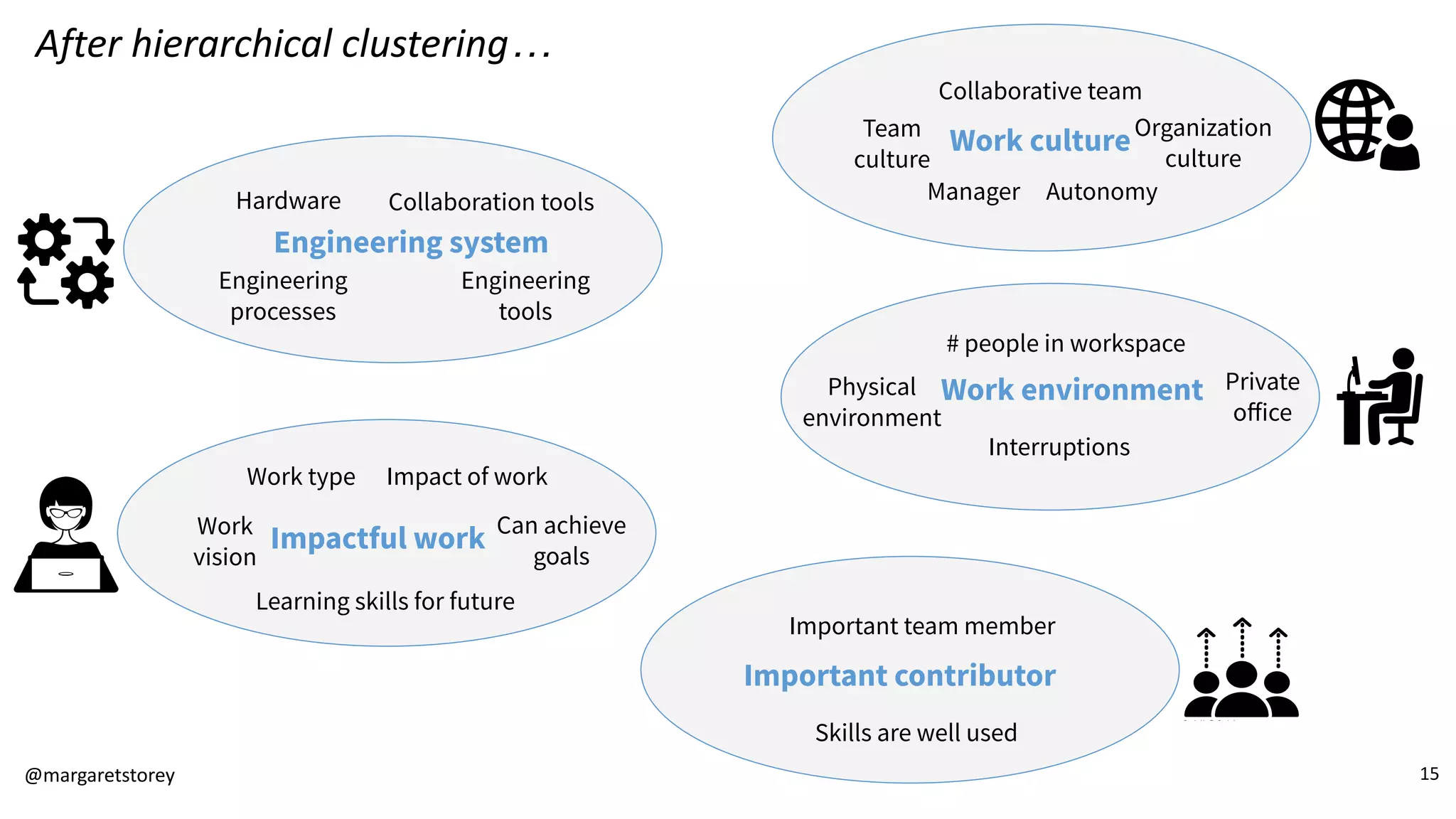 Engineering system
Hardware
Engineering
processes
Collaboration tools
Engineering
tools
Work environment
Physical
environment
Interruptions
# people in workspace
Private
oﬀice
Impactful work
Learning skills for future
Work
vision
Work type
Can achieve
goals
Impact of work
Work culture
Manager Autonomy
Team
culture
Collaborative team
Organization
culture
Important contributor
Skills are well used
Important team member
After hierarchical clustering…
@margaretstorey 15
 