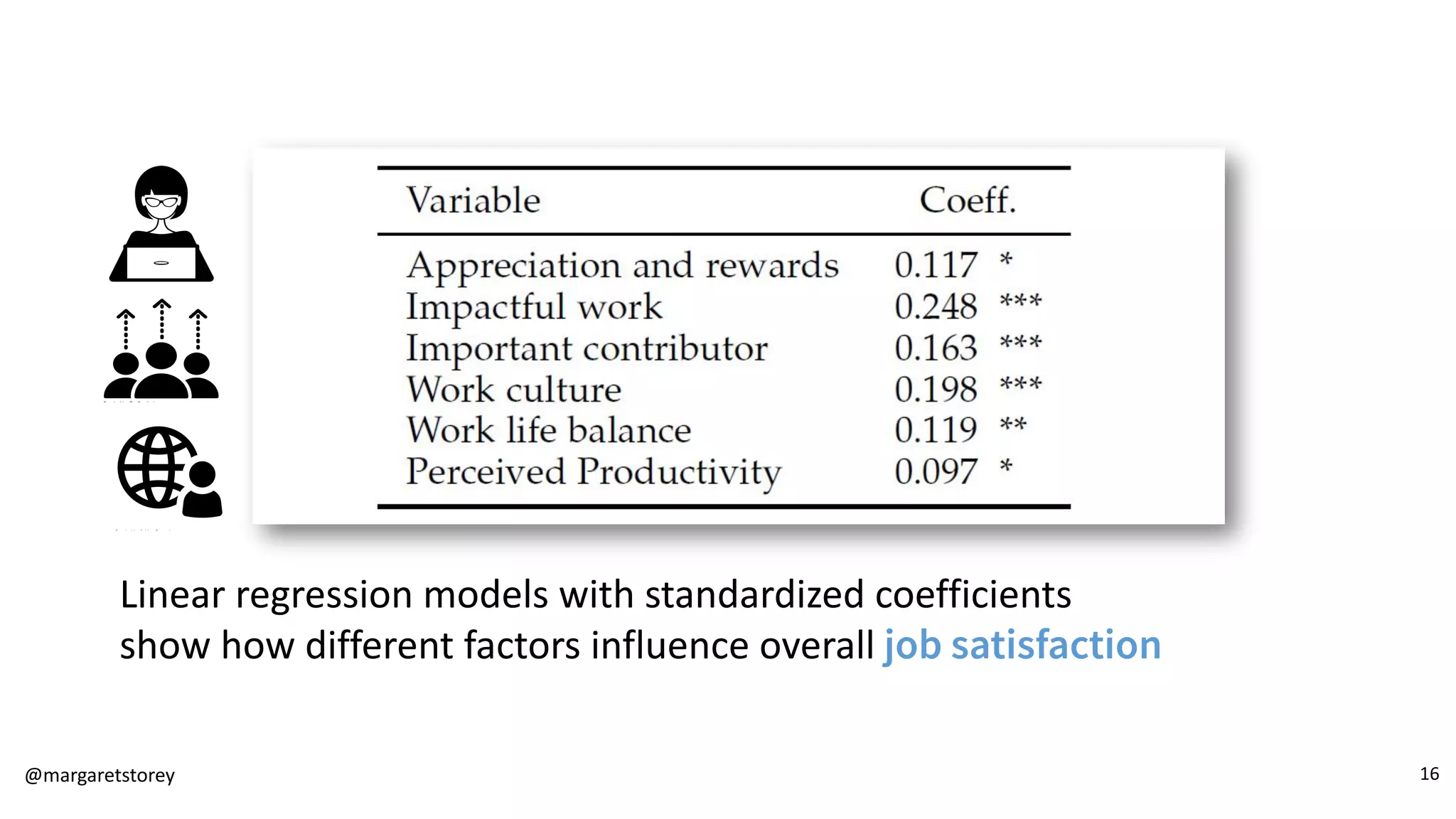 Linear regression models with standardized coefficients
show how different factors influence overall job satisfaction
@margaretstorey 16
 