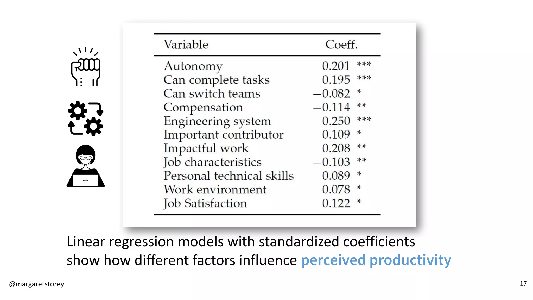 Linear regression models with standardized coefficients
show how different factors influence perceived productivity
@margaretstorey 17
 
