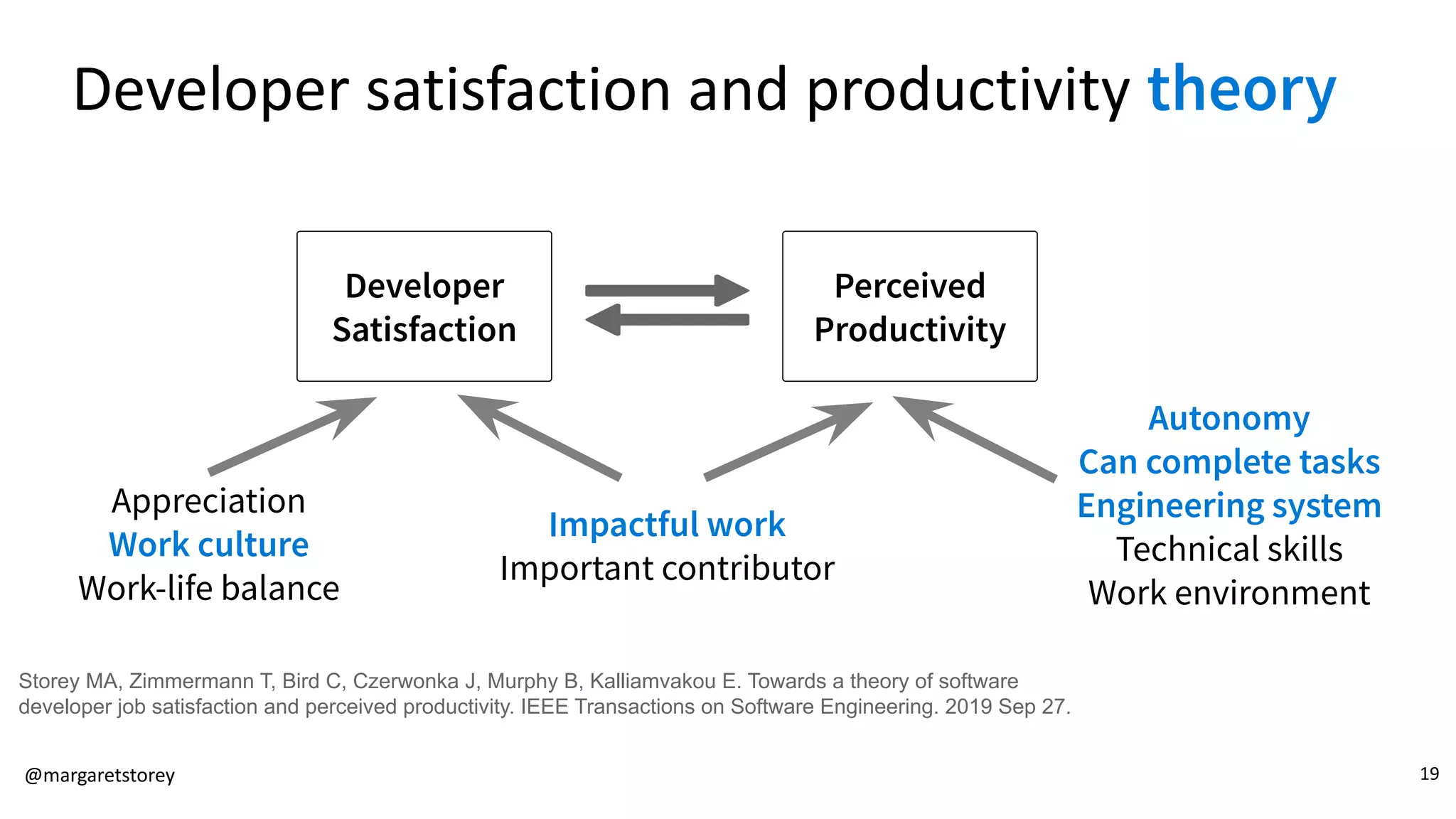 Developer
Satisfaction
Perceived
Productivity
Impactful work
Important contributor
Appreciation
Work culture
Work-life balance
Autonomy
Can complete tasks
Engineering system
Technical skills
Work environment
Developer satisfaction and productivity theory
Storey MA, Zimmermann T, Bird C, Czerwonka J, Murphy B, Kalliamvakou E. Towards a theory of software
developer job satisfaction and perceived productivity. IEEE Transactions on Software Engineering. 2019 Sep 27.
@margaretstorey 19
 