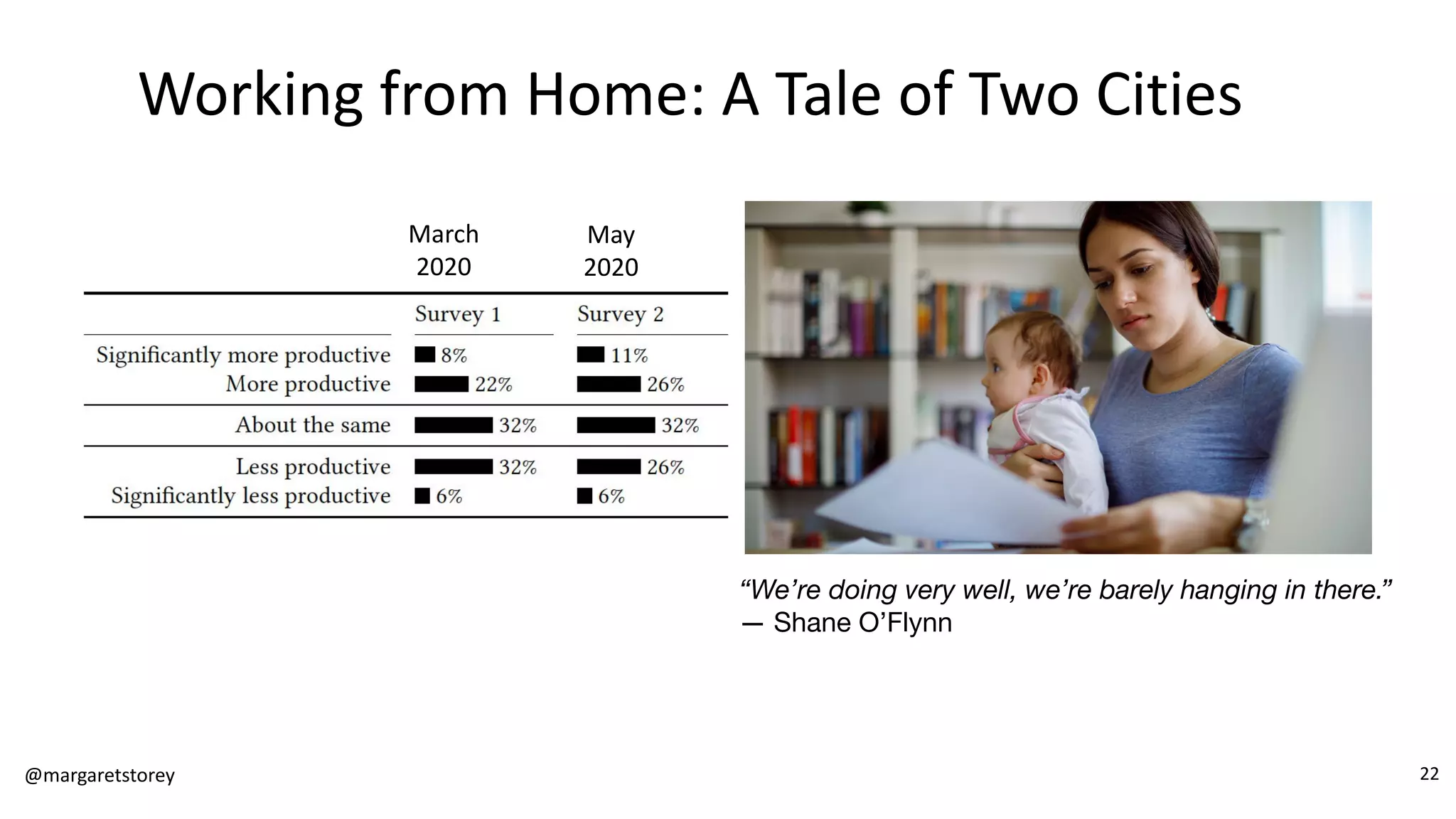 Working from Home: A Tale of Two Cities
March
2020
May
2020
“We’re doing very well, we’re barely hanging in there.”
— Shane O’Flynn
@margaretstorey 22
 