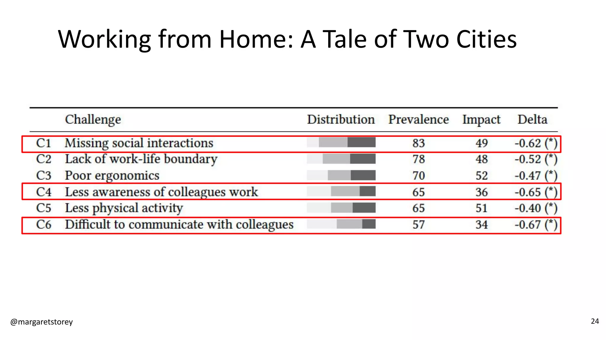 Working from Home: A Tale of Two Cities
@margaretstorey 24
 