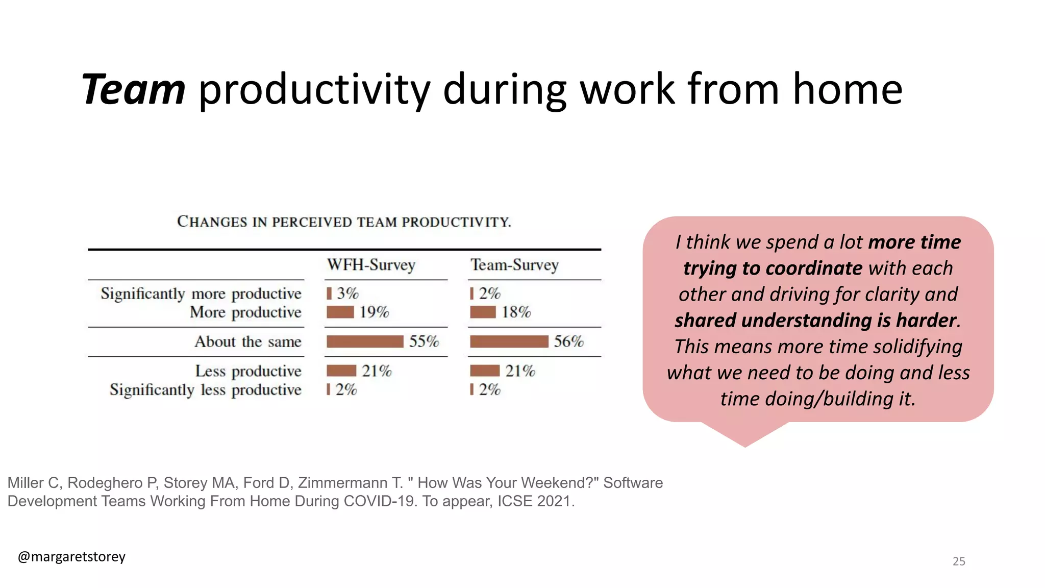 Team productivity during work from home
I think we spend a lot more time
trying to coordinate with each
other and driving for clarity and
shared understanding is harder.
This means more time solidifying
what we need to be doing and less
time doing/building it.
Miller C, Rodeghero P, Storey MA, Ford D, Zimmermann T. " How Was Your Weekend?" Software
Development Teams Working From Home During COVID-19. To appear, ICSE 2021.
@margaretstorey 25
 