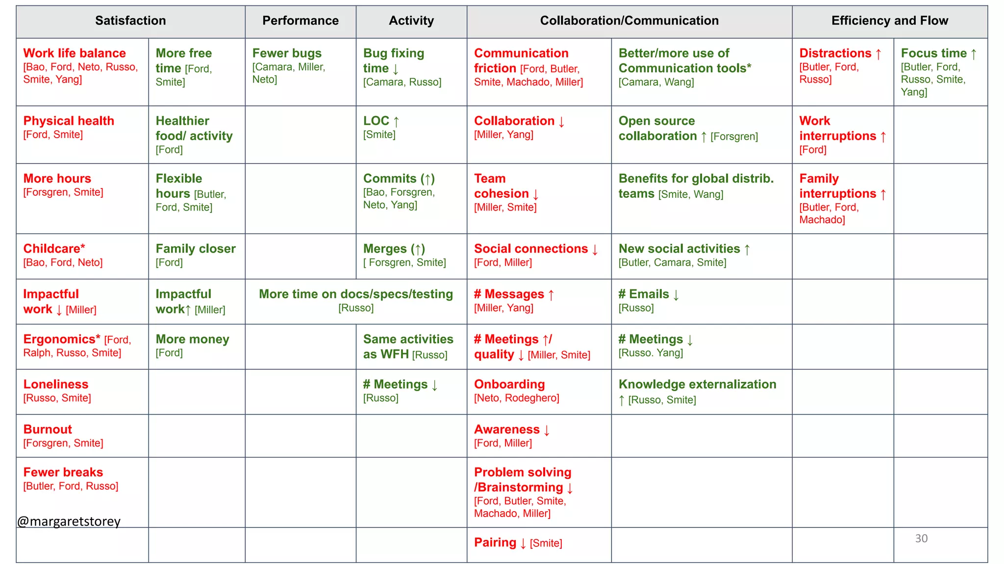 Satisfaction Performance Activity Collaboration/Communication Efficiency and Flow
Work life balance
[Bao, Ford, Neto, Russo,
Smite, Yang]
More free
time [Ford,
Smite]
Fewer bugs
[Camara, Miller,
Neto]
Bug fixing
time ↓
[Camara, Russo]
Communication
friction [Ford, Butler,
Smite, Machado, Miller]
Better/more use of
Communication tools*
[Camara, Wang]
Distractions ↑
[Butler, Ford,
Russo]
Focus time ↑
[Butler, Ford,
Russo, Smite,
Yang]
Physical health
[Ford, Smite]
Healthier
food/ activity
[Ford]
LOC ↑
[Smite]
Collaboration ↓
[Miller, Yang]
Open source
collaboration ↑ [Forsgren]
Work
interruptions ↑
[Ford]
More hours
[Forsgren, Smite]
Flexible
hours [Butler,
Ford, Smite]
Commits (↑)
[Bao, Forsgren,
Neto, Yang]
Team
cohesion ↓
[Miller, Smite]
Benefits for global distrib.
teams [Smite, Wang]
Family
interruptions ↑
[Butler, Ford,
Machado]
Childcare*
[Bao, Ford, Neto]
Family closer
[Ford]
Merges (↑)
[ Forsgren, Smite]
Social connections ↓
[Ford, Miller]
New social activities ↑
[Butler, Camara, Smite]
Impactful
work ↓ [Miller]
Impactful
work↑ [Miller]
More time on docs/specs/testing
[Russo]
# Messages ↑
[Miller, Yang]
# Emails ↓
[Russo]
Ergonomics* [Ford,
Ralph, Russo, Smite]
More money
[Ford]
Same activities
as WFH [Russo]
# Meetings ↑/
quality ↓ [Miller, Smite]
# Meetings ↓
[Russo. Yang]
Loneliness
[Russo, Smite]
# Meetings ↓
[Russo]
Onboarding
[Neto, Rodeghero]
Knowledge externalization
↑ [Russo, Smite]
Burnout
[Forsgren, Smite]
Awareness ↓
[Ford, Miller]
Fewer breaks
[Butler, Ford, Russo]
Problem solving
/Brainstorming ↓
[Ford, Butler, Smite,
Machado, Miller]
Pairing ↓ [Smite]
@margaretstorey
30
 