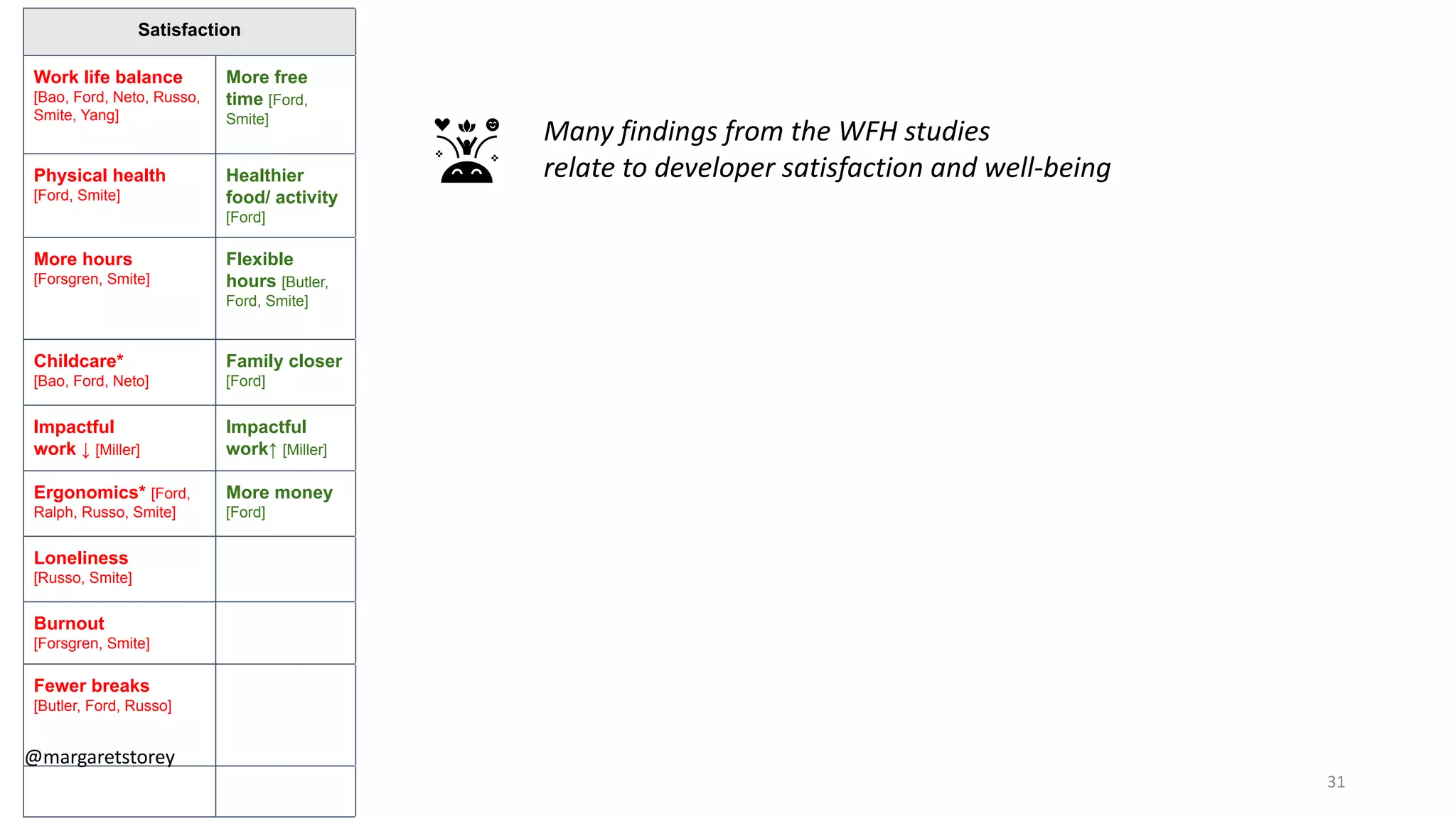 Satisfaction Performance Activity Collaboration/Communication Efficiency and Flow
Work life balance
[Bao, Ford, Neto, Russo,
Smite, Yang]
More free
time [Ford,
Smite]
Fewer bugs
[Camara, Miller,
Neto]
Bug fixing
time ↓
[Camara, Russo]
Communication
friction [Ford, Butler,
Smite, Machado, Miller]
Better/more use of
Communication tools*
[Camara, Wang]
Distractions ↑
[Butler, Ford,
Russo]
Focus time ↑
[Butler, Ford,
Russo, Smite,
Yang]
Physical health
[Ford, Smite]
Healthier
food/ activity
[Ford]
LOC ↑
[Smite]
Collaboration ↓
[Miller, Yang]
Open source
collaboration ↑ [Forsgren]
Work
Interruptions ↑
[Ford]
More hours
[Forsgren, Smite]
Flexible
hours [Butler,
Ford, Smite]
Commits (↑)
[Bao, Forsgren,
Neto, Yang]
Team
cohesion ↓
[Miller, Smite]
Benefits for global distrib.
teams [Smite, Wang]
Family
Interruptions ↑
[Butler, Ford,
Machado]
Childcare*
[Bao, Ford, Neto]
Family closer
[Ford]
More time on docs/specs/testing
[Russo]
Social connections ↓
[Ford, Miller]
New social activities ↑
[Butler, Camara, Smite]
Impactful
work ↓ [Miller]
Impactful
work↑ [Miller]
Same activities
as WFH [Russo]
# Messages ↑
[Yang]
# Emails ↓
[Russo]
Ergonomics* [Ford,
Ralph, Russo, Smite]
More money
[Ford]
# Meetings ↓
[Russo]
# Meetings ↑/
quality ↓ [Smite]
# Meetings ↓
[Russo. Yang]
Loneliness
[Russo, Smite]
Onboarding
[Neto, Rodeghero]
Knowledge externalization
↑ [Russo, Smite]
Burnout
[Forsgren, Smite]
Awareness ↓
[Ford, Miller]
Fewer breaks
[Butler, Ford, Russo]
Problem solving
/Brainstorming ↓
[Ford, Butler, Smite,
Machado, Miller]
Pairing ↓ [Smite]
Many findings from the WFH studies
relate to developer satisfaction and well-being
@margaretstorey
31
 