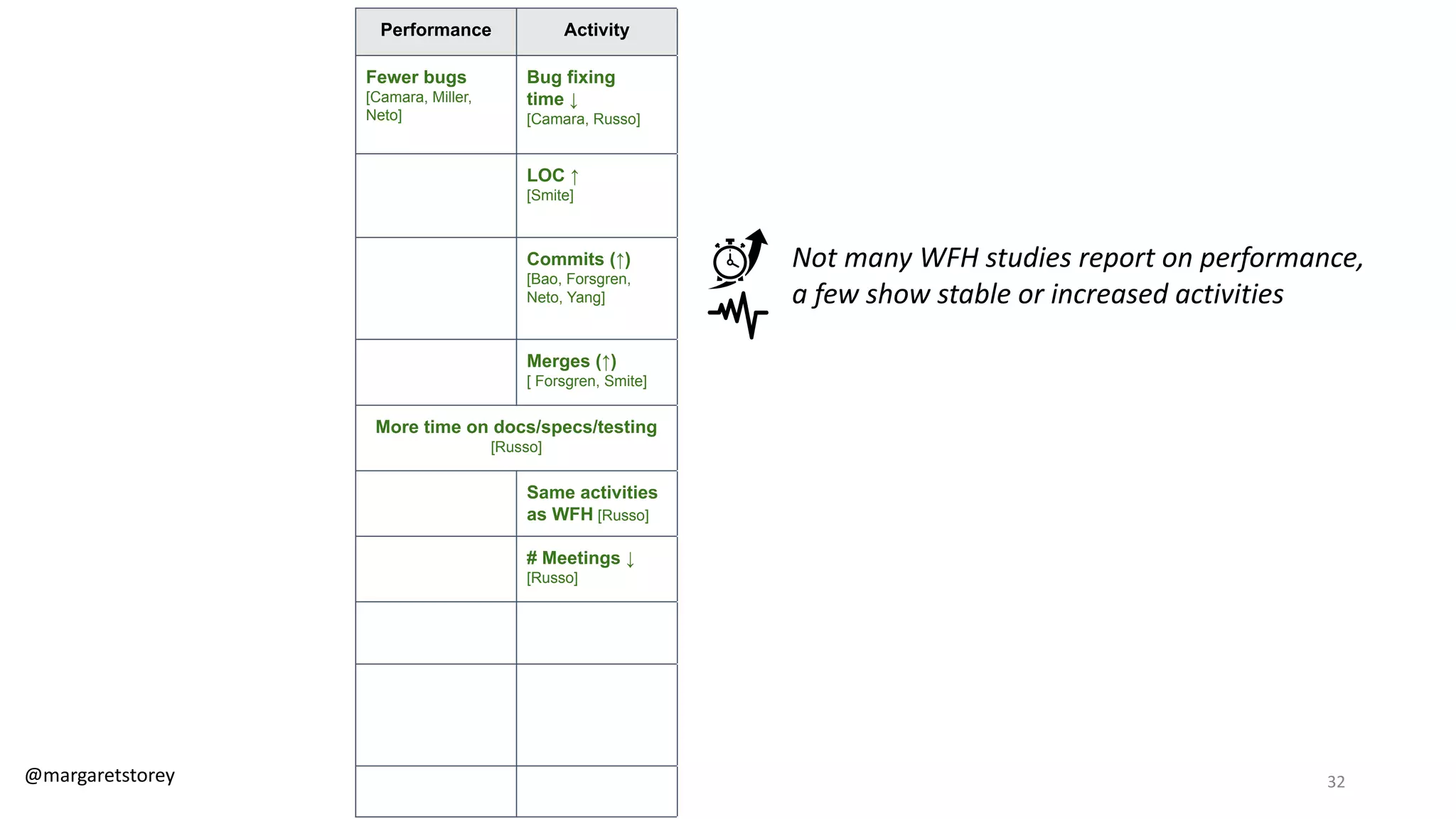 Satisfaction Performance Activity Collaboration/Communication Efficiency and Flow
Work life
balance [Ford]
More free time
[Ford, Smite]
Fewer bugs
[Camara, Miller,
Neto]
Bug fixing
time ↓
[Camara, Russo]
Communication
friction [Ford, Butler,
Smite, Machado, Miller]
Better/more use of
Communication tools*
[Camara, Wang]
Distractions ↑
[Butler, Ford,
Russo]
Focus time ↑
[Butler, Ford,
Russo, Smite,
Yang]
Physical Health
[Ford, Smite]
Healthier food/
activity [Ford]
LOC ↑
[Smite]
Collaboration ↓
[Miller, Yang]
Open source
collaboration ↑ [Forsgren]
Work
Interruptions ↑
[Ford]
More hours
[Forsgren, Smite]
Flexible hours
[Butler, Ford, Smite]
Commits (↑)
[Bao, Forsgren,
Neto, Yang]
Team
cohesion ↓
[Miller, Smite]
Benefits for global distrib.
teams [Smite, Wang]
Family
Interruptions ↑
[Butler, Ford,
Machado]
Childcare*
[Bao, Ford, Neto]
Family closer
[Ford]
Merges (↑)
[ Forsgren, Smite]
Social connections ↓
[Ford, Miller]
New social activities ↑
[Butler, Camara, Smite]
Impactful
work ↓ [Miller]
Impactful work↑
[Miller]
More time on docs/specs/testing
[Russo]
# Messages ↑
[Yang]
# Emails ↓
[Russo]
Ergonomics*
[Ford, Russo, Smite]
More money
[Ford]
Same activities
as WFH [Russo]
# Meetings ↑/
quality ↓ [Smite]
# Meetings ↓
[Russo. Yang]
Loneliness
[Russo, Smite]
# Meetings ↓
[Russo]
Onboarding
[Neto, Rodeghero]
Knowledge externalization
↑ [Russo, Smite]
Burnout
[Forsgren, Smite]
Awareness ↓
[Ford, Miller]
Fewer Breaks
[Butler, Ford, Russo]
Problem solving
/Brainstorming ↓
[Ford, Butler, Smite,
Machado, Miller]
Pairing ↓ [Smite]
Not many WFH studies report on performance,
a few show stable or increased activities
@margaretstorey 32
 