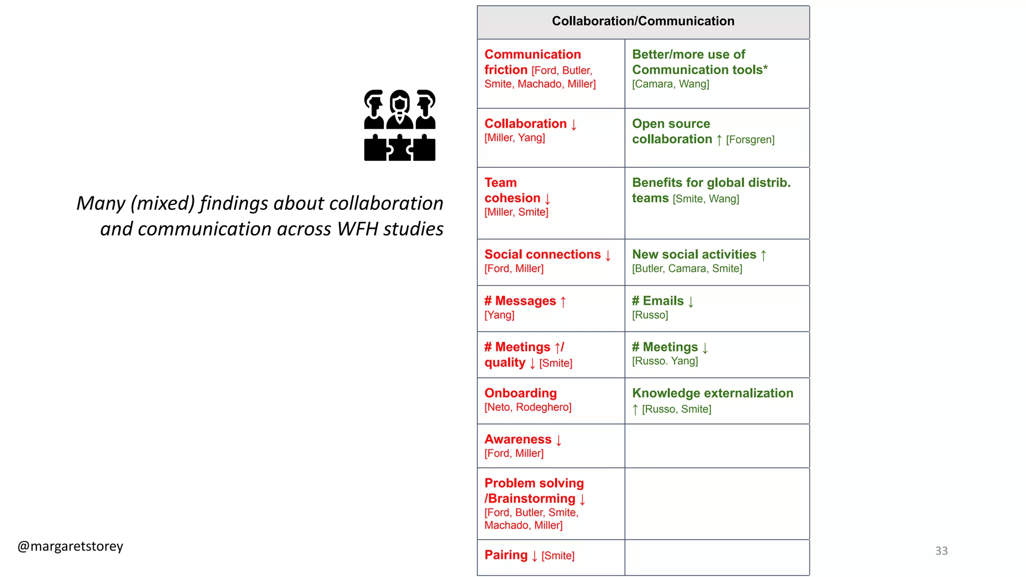 Satisfaction Performance Activity Collaboration/Communication Efficiency and Flow
Work life
balance [Ford]
More free time
[Ford, Smite]
Fewer bugs
[Camara, Miller,
Neto]
Bug fixing
time ↓
[Camara, Russo]
Communication
friction [Ford, Butler,
Smite, Machado, Miller]
Better/more use of
Communication tools*
[Camara, Wang]
Distractions ↑
[Butler, Ford,
Russo]
Focus time ↑
[Butler, Ford,
Russo, Smite,
Yang]
Physical Health
[Ford, Smite]
Healthier food/
activity [Ford]
LOC ↑
[Smite]
Collaboration ↓
[Miller, Yang]
Open source
collaboration ↑ [Forsgren]
Work
Interruptions ↑
[Ford]
More hours
[Forsgren, Smite]
Flexible hours
[Butler, Ford, Smite]
Commits (↑)
[Bao, Forsgren,
Neto, Yang]
Team
cohesion ↓
[Miller, Smite]
Benefits for global distrib.
teams [Smite, Wang]
Family
Interruptions ↑
[Butler, Ford,
Machado]
Childcare*
[Bao, Ford, Neto]
Family closer
[Ford]
More time on docs/specs/testing
[Russo]
Social connections ↓
[Ford, Miller]
New social activities ↑
[Butler, Camara, Smite]
Impactful
work ↓ [Miller]
Impactful work↑
[Miller]
Same activities
as WFH [Russo]
# Messages ↑
[Yang]
# Emails ↓
[Russo]
Ergonomics*
[Ford, Russo, Smite]
More money
[Ford]
# Meetings ↓
[Russo]
# Meetings ↑/
quality ↓ [Smite]
# Meetings ↓
[Russo. Yang]
Loneliness
[Russo, Smite]
Onboarding
[Neto, Rodeghero]
Knowledge externalization
↑ [Russo, Smite]
Burnout
[Forsgren, Smite]
Awareness ↓
[Ford, Miller]
Fewer Breaks
[Butler, Ford, Russo]
Problem solving
/Brainstorming ↓
[Ford, Butler, Smite,
Machado, Miller]
Pairing ↓ [Smite]
Many (mixed) findings about collaboration
and communication across WFH studies
@margaretstorey 33
 
