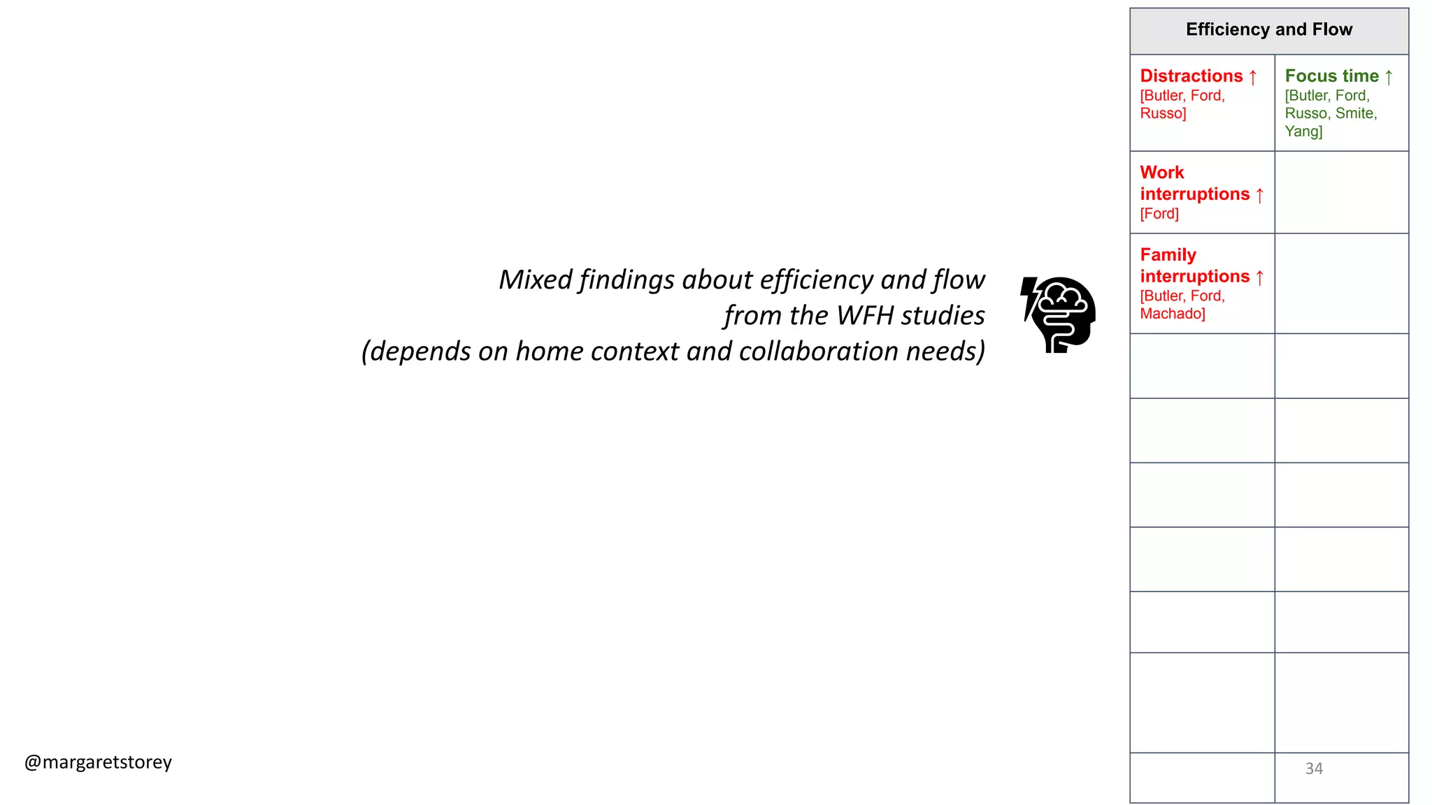 Satisfaction Performance Activity Collaboration/Communication Efficiency and Flow
Work life
balance [Ford]
More free time
[Ford, Smite]
Fewer bugs
[Camara, Miller,
Neto]
Bug fixing
time ↓
[Camara, Russo]
Communication
friction [Ford, Butler,
Smite, Machado, Miller]
Better/more use of
Communication tools*
[Camara, Wang]
Distractions ↑
[Butler, Ford,
Russo]
Focus time ↑
[Butler, Ford,
Russo, Smite,
Yang]
Physical Health
[Ford, Smite]
Healthier food/
activity [Ford]
LOC ↑
[Smite]
Collaboration ↓
[Miller, Yang]
Open source
collaboration ↑ [Forsgren]
Work
interruptions ↑
[Ford]
More hours
[Forsgren, Smite]
Flexible hours
[Butler, Ford, Smite]
Commits (↑)
[Bao, Forsgren,
Neto, Yang]
Team
cohesion ↓
[Miller, Smite]
Benefits for global distrib.
teams [Smite, Wang]
Family
interruptions ↑
[Butler, Ford,
Machado]
Childcare*
[Bao, Ford, Neto]
Family closer
[Ford]
More time on docs/specs/testing
[Russo]
Social connections ↓
[Ford, Miller]
New social activities ↑
[Butler, Camara, Smite]
Impactful
work ↓ [Miller]
Impactful work↑
[Miller]
Same activities
as WFH [Russo]
# Messages ↑
[Yang]
# Emails ↓
[Russo]
Ergonomics*
[Ford, Russo, Smite]
More money
[Ford]
# Meetings ↓
[Russo]
# Meetings ↑/
quality ↓ [Smite]
# Meetings ↓
[Russo. Yang]
Loneliness
[Russo, Smite]
Onboarding
[Neto, Rodeghero]
Knowledge externalization
↑ [Russo, Smite]
Burnout
[Forsgren, Smite]
Awareness ↓
[Ford, Miller]
Fewer Breaks
[Butler, Ford, Russo]
Problem solving
/Brainstorming ↓
[Ford, Butler, Smite,
Machado, Miller]
Pairing ↓ [Smite]
Mixed findings about efficiency and flow
from the WFH studies
(depends on home context and collaboration needs)
@margaretstorey 34
 