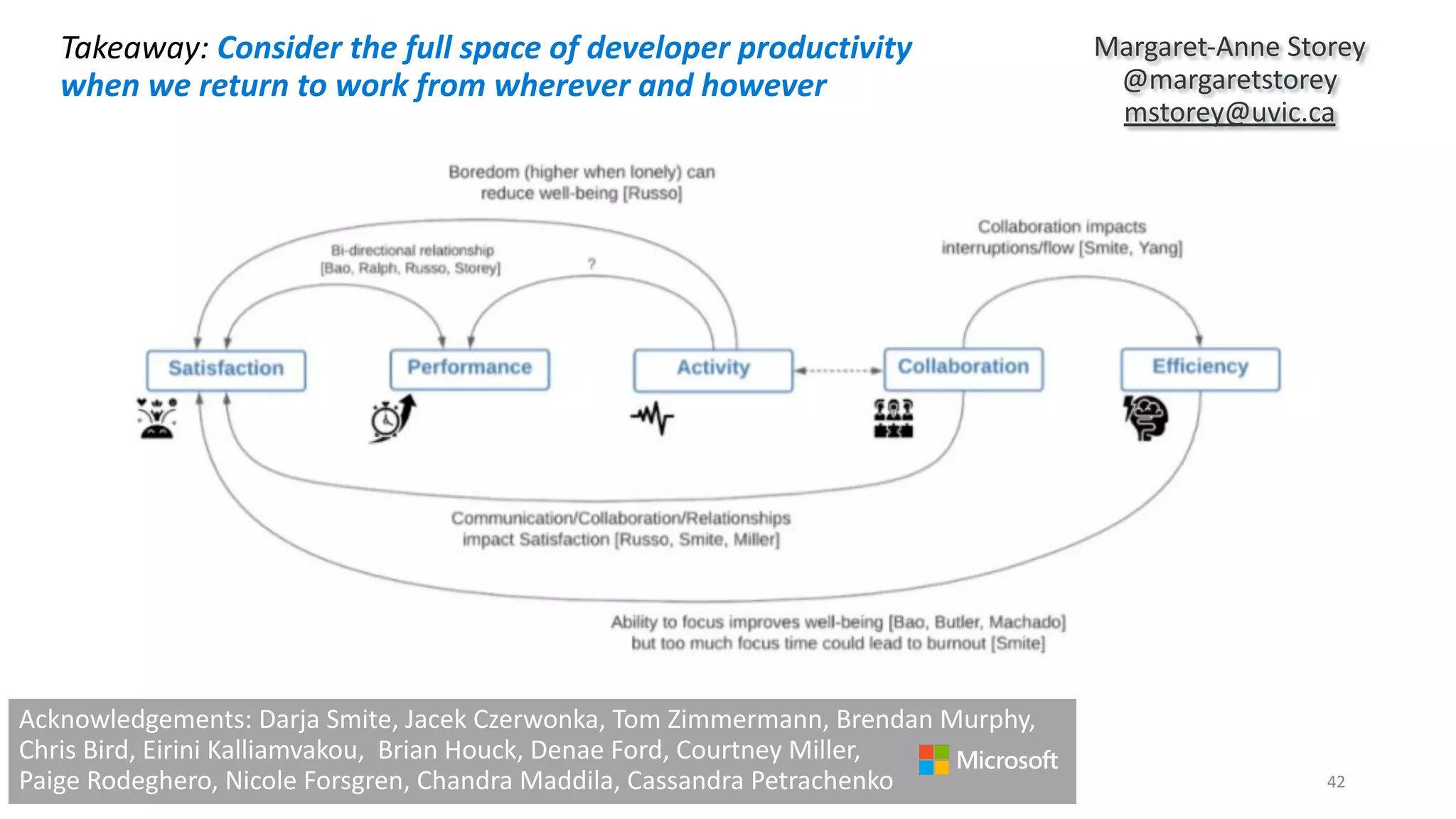 Margaret-Anne Storey
@margaretstorey
mstorey@uvic.ca
Takeaway: Consider the full space of developer productivity
when we return to work from wherever and however
Acknowledgements: Darja Smite, Jacek Czerwonka, Tom Zimmermann, Brendan Murphy,
Chris Bird, Eirini Kalliamvakou, Brian Houck, Denae Ford, Courtney Miller,
Paige Rodeghero, Nicole Forsgren, Chandra Maddila, Cassandra Petrachenko 42
 