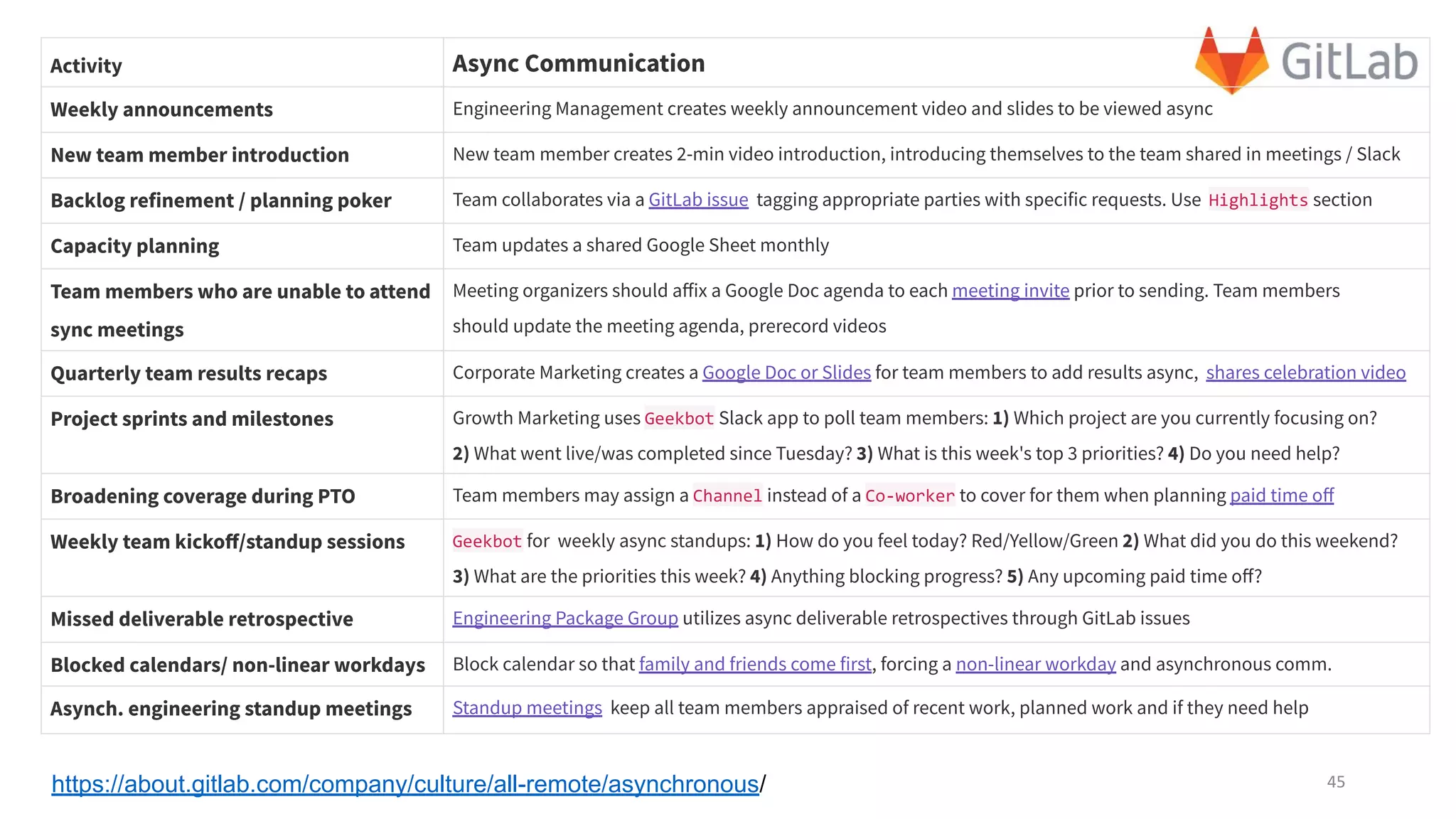 Activity Async Communication
Weekly announcements Engineering Management creates weekly announcement video and slides to be viewed async
New team member introduction New team member creates 2-min video introduction, introducing themselves to the team shared in meetings / Slack
Backlog refinement / planning poker Team collaborates via a GitLab issue tagging appropriate parties with specific requests. Use Highlights section
Capacity planning Team updates a shared Google Sheet monthly
Team members who are unable to attend
sync meetings
Meeting organizers should aﬀix a Google Doc agenda to each meeting invite prior to sending. Team members
should update the meeting agenda, prerecord videos
Quarterly team results recaps Corporate Marketing creates a Google Doc or Slides for team members to add results async, shares celebration video
Project sprints and milestones Growth Marketing uses Geekbot Slack app to poll team members: 1) Which project are you currently focusing on?
2) What went live/was completed since Tuesday? 3) What is this week's top 3 priorities? 4) Do you need help?
Broadening coverage during PTO Team members may assign a Channel instead of a Co-worker to cover for them when planning paid time oﬀ
Weekly team kickoﬀ/standup sessions Geekbot for weekly async standups: 1) How do you feel today? Red/Yellow/Green 2) What did you do this weekend?
3) What are the priorities this week? 4) Anything blocking progress? 5) Any upcoming paid time oﬀ?
Missed deliverable retrospective Engineering Package Group utilizes async deliverable retrospectives through GitLab issues
Blocked calendars/ non-linear workdays Block calendar so that family and friends come first, forcing a non-linear workday and asynchronous comm.
Asynch. engineering standup meetings Standup meetings keep all team members appraised of recent work, planned work and if they need help
https://about.gitlab.com/company/culture/all-remote/asynchronous/ 45
 