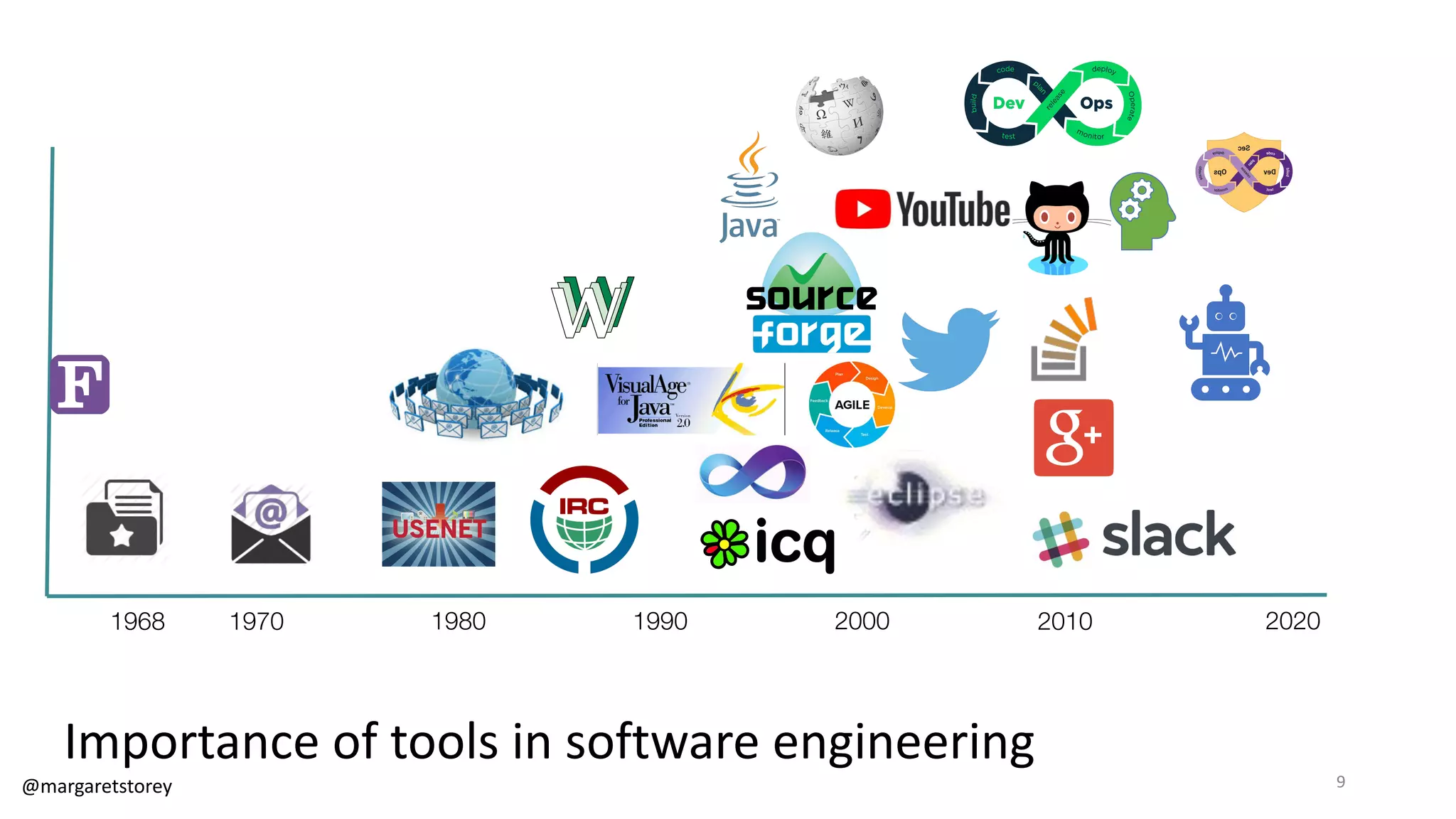 2020
2010
2000
1990
1980
1970
1968
Importance of tools in software engineering
@margaretstorey 9
 