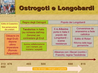 iinnddiiccee 
OOssttrrooggoottii ee LLoonnggoobbaarrddii 
Regno degli Ostrogoti Popolo dei Longobardi 
Editto di Costantino 
fine persecuzione 
dei cristiani 
Odoacre (re 
degli Eruli) 
depone 
ultimo 
imperatore 
(Romolo 
Augustolo) 
Il re Alboino 
porta in Italia il 
popolo dei 
Longobardi – 
scarse 
resistenze 
Teodorico in Italia 
(su richiesta dell’imp. 
Zenone) per 
contrastare gli Eruli 
buona collaborazione 
con i romani, poi 
iniziano i sospetti 
Conversinoe da 
arianesimo a fede 
cattolica 
Editto di Rotari 
Riforma delle leggi 
germaniche 
Alleanza con i Bavari (contro i 
Franchi), regina Teodolinda 
313 476 493 500 568 615 
650 
 