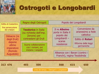 Ostrogoti e Longobardi
313 476 493 500 568 615 650
Regno degli Ostrogoti
Linea del tempo – Ostrogoti e Longobardi
Popolo dei Longobardi
Odoacre (re
degli Eruli)
depone
ultimo
imperatore
(Romolo
Augustolo)
Il re Alboino
porta in Italia il
popolo dei
Longobardi –
scarse
resistenze
Teodorico in Italia
(su richiesta dell’imp.
Zenone) per
contrastare gli Eruli
buona collaborazione
con i romani, poi
iniziano i sospetti
Alleanza con i Bavari (contro i
Franchi), regina Teodolinda
Editto di Rotari
Riforma delle leggi
germaniche
Conversione da
arianesimo a fede
cattolica
Editto di Costantino
fine persecuzione
dei cristiani
 