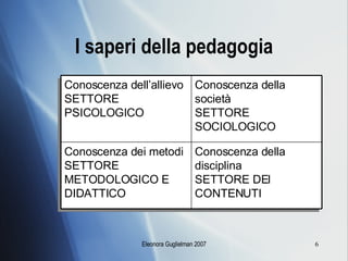 I saperi della pedagogia Conoscenza della disciplina SETTORE DEI CONTENUTI Conoscenza dei metodi SETTORE METODOLOGICO E DIDATTICO Conoscenza della società SETTORE SOCIOLOGICO Conoscenza dell’allievo SETTORE PSICOLOGICO 