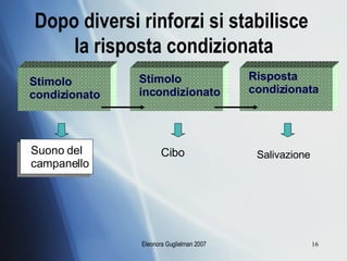 Dopo diversi rinforzi si stabilisce  la risposta condizionata Stimolo condizionato Stimolo incondizionato Risposta condizionata Suono del campanello Cibo   Salivazione 