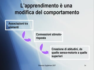 L’apprendimento è una  modifica del comportamento Associazioni tra elementi Connessioni stimolo-risposta Creazione di abitudini, da quelle senso-motorie a quelle superiori 