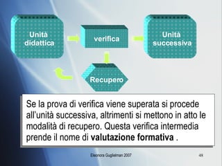 Unità  didattica Unità  successiva Recupero verifica Se la prova di verifica viene superata si procede all’unità successiva, altrimenti si mettono in atto le modalità di recupero. Questa verifica intermedia prende il nome di  valutazione formativa  . 