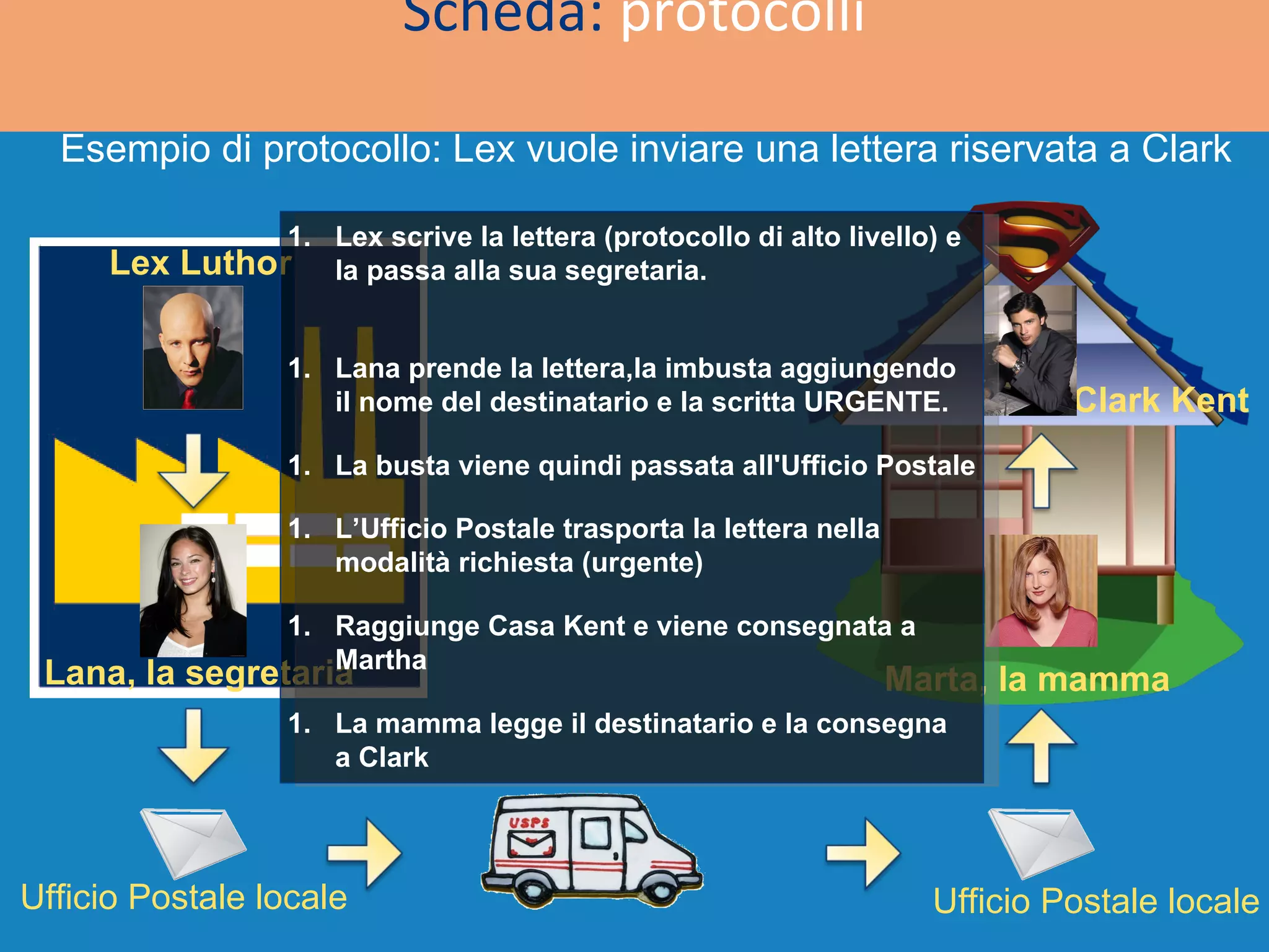 Scheda:  protocolli Esempio di protocollo: Lex vuole inviare una lettera riservata a Clark Lex scrive la lettera (protocollo di alto livello) e la passa alla sua segretaria. Lana prende la lettera,la imbusta aggiungendo il nome del destinatario e la scritta URGENTE. La busta viene quindi passata all'Ufficio Postale Raggiunge Casa Kent e viene consegnata a Martha La mamma legge il destinatario e la consegna a Clark L’Ufficio Postale trasporta la lettera nella modalità richiesta (urgente) Lex Luthor Lana, la segretaria Ufficio Postale locale Ufficio Postale locale Clark Kent Marta, la mamma 