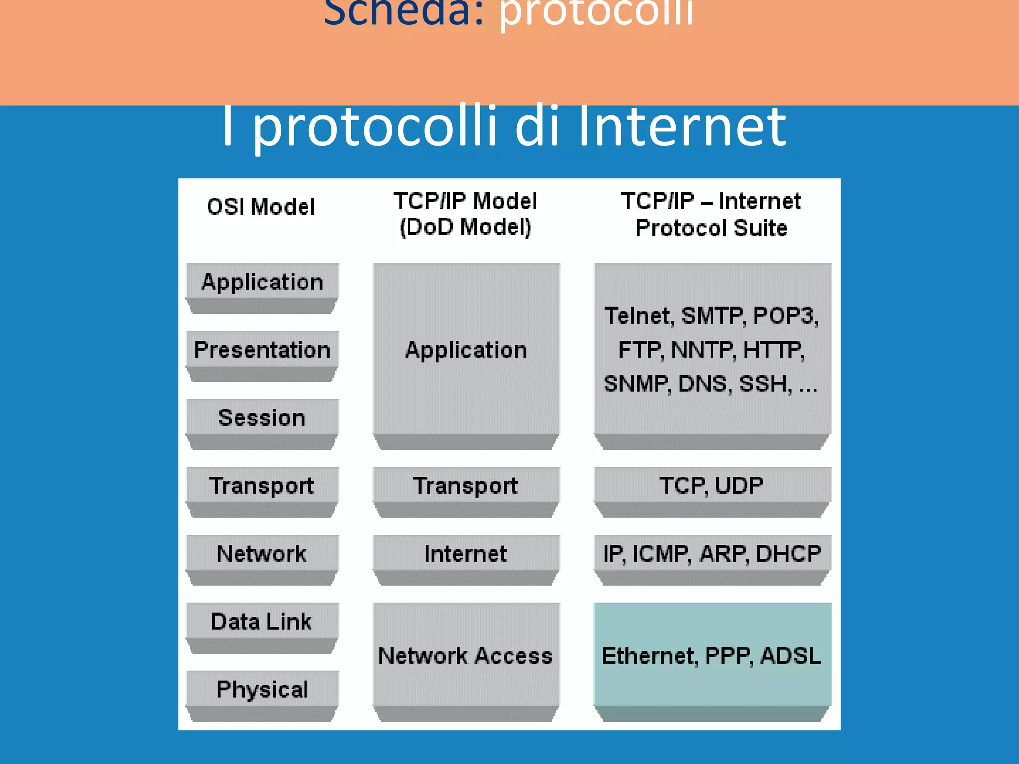 Scheda:  protocolli I protocolli di Internet 