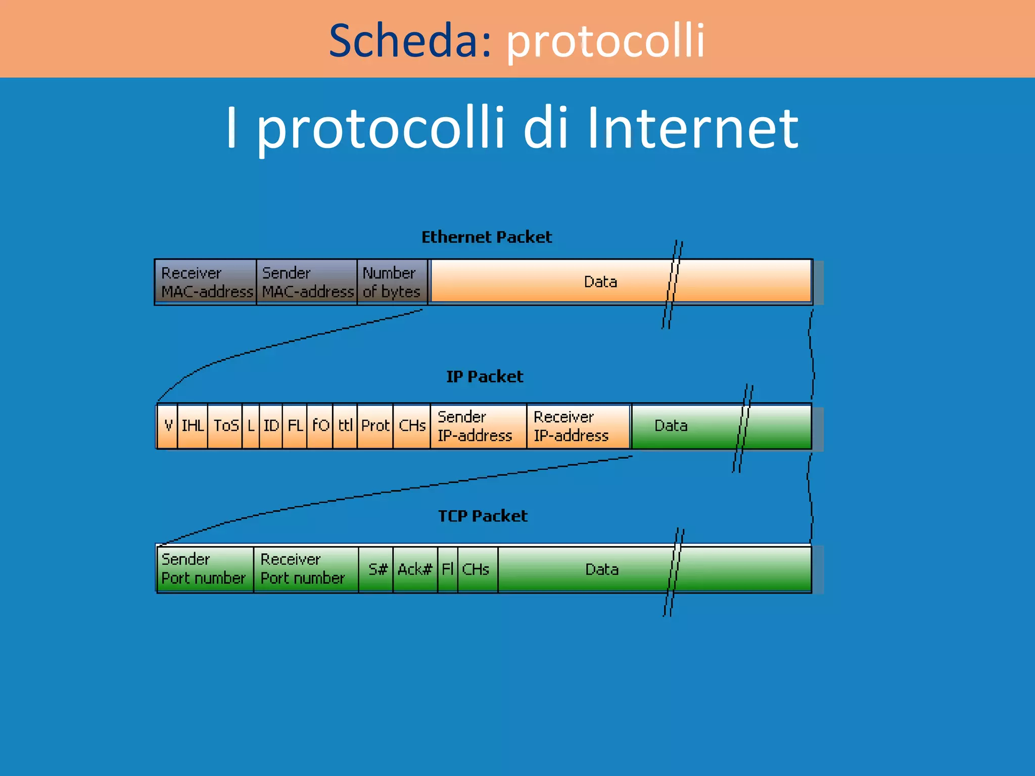 Scheda:  protocolli I protocolli di Internet 
