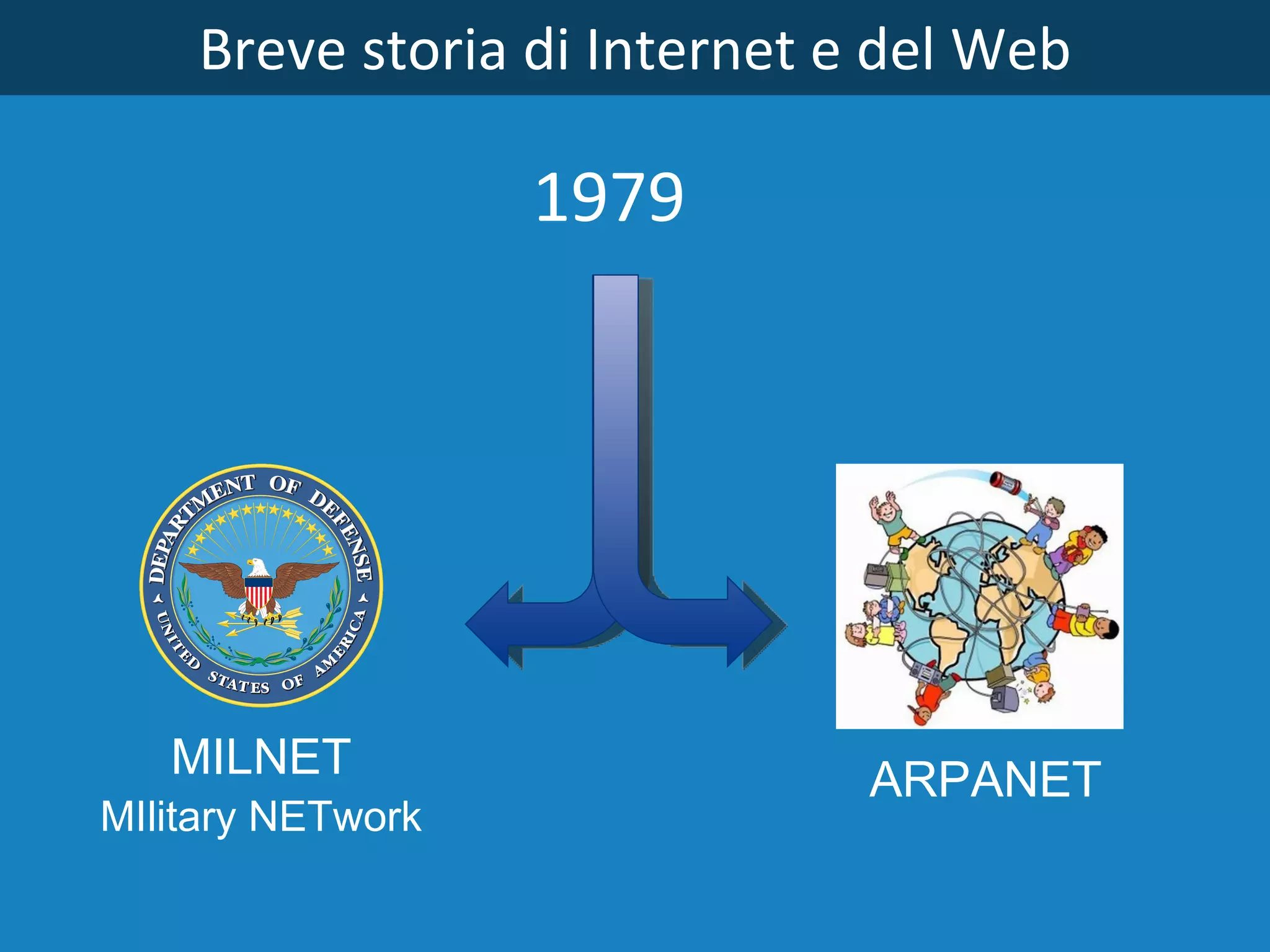 Breve storia di Internet e del Web MILNET MIlitary NETwork 1979 ARPANET 
