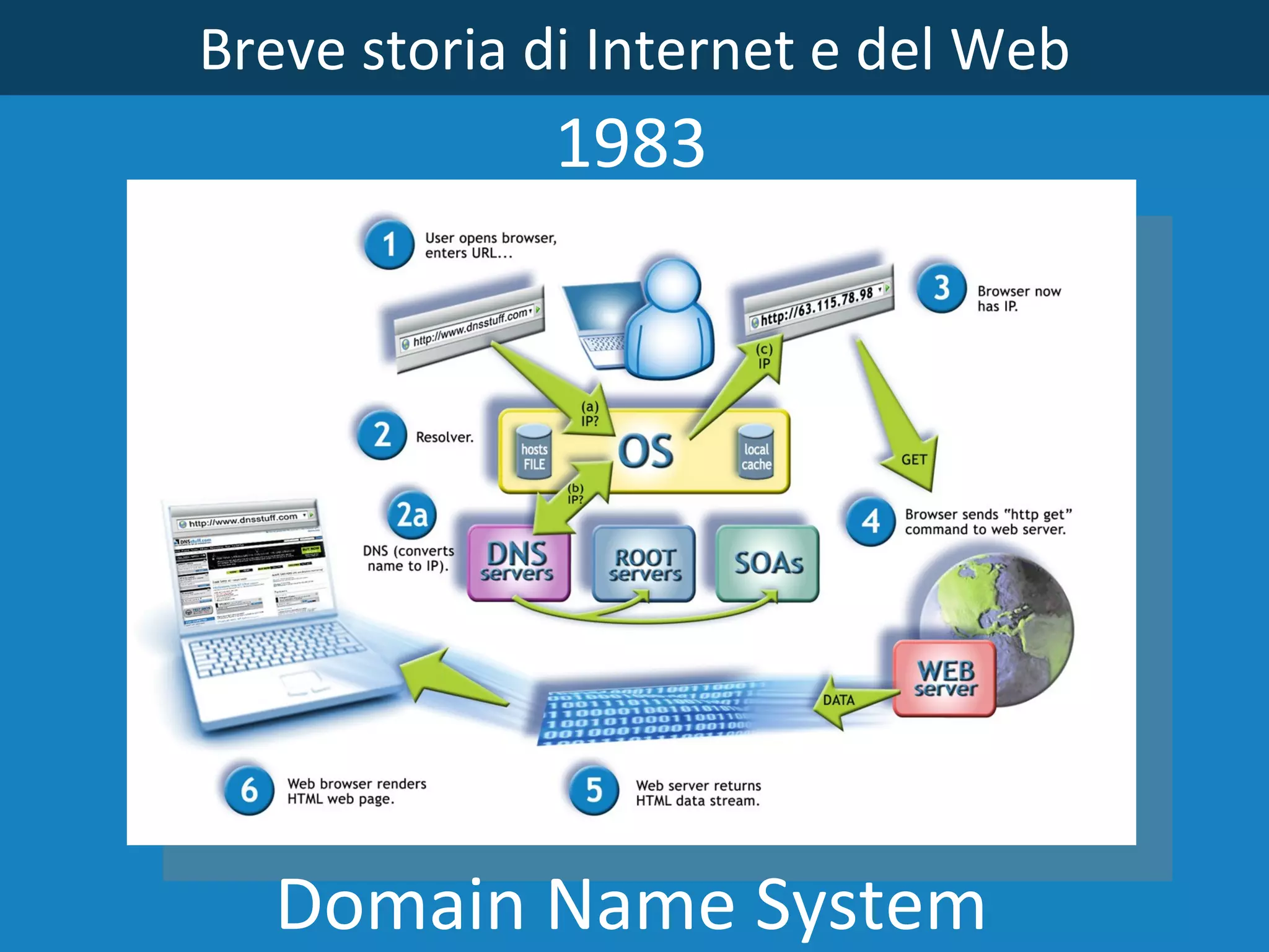 Breve storia di Internet e del Web 1983 Domain Name System 