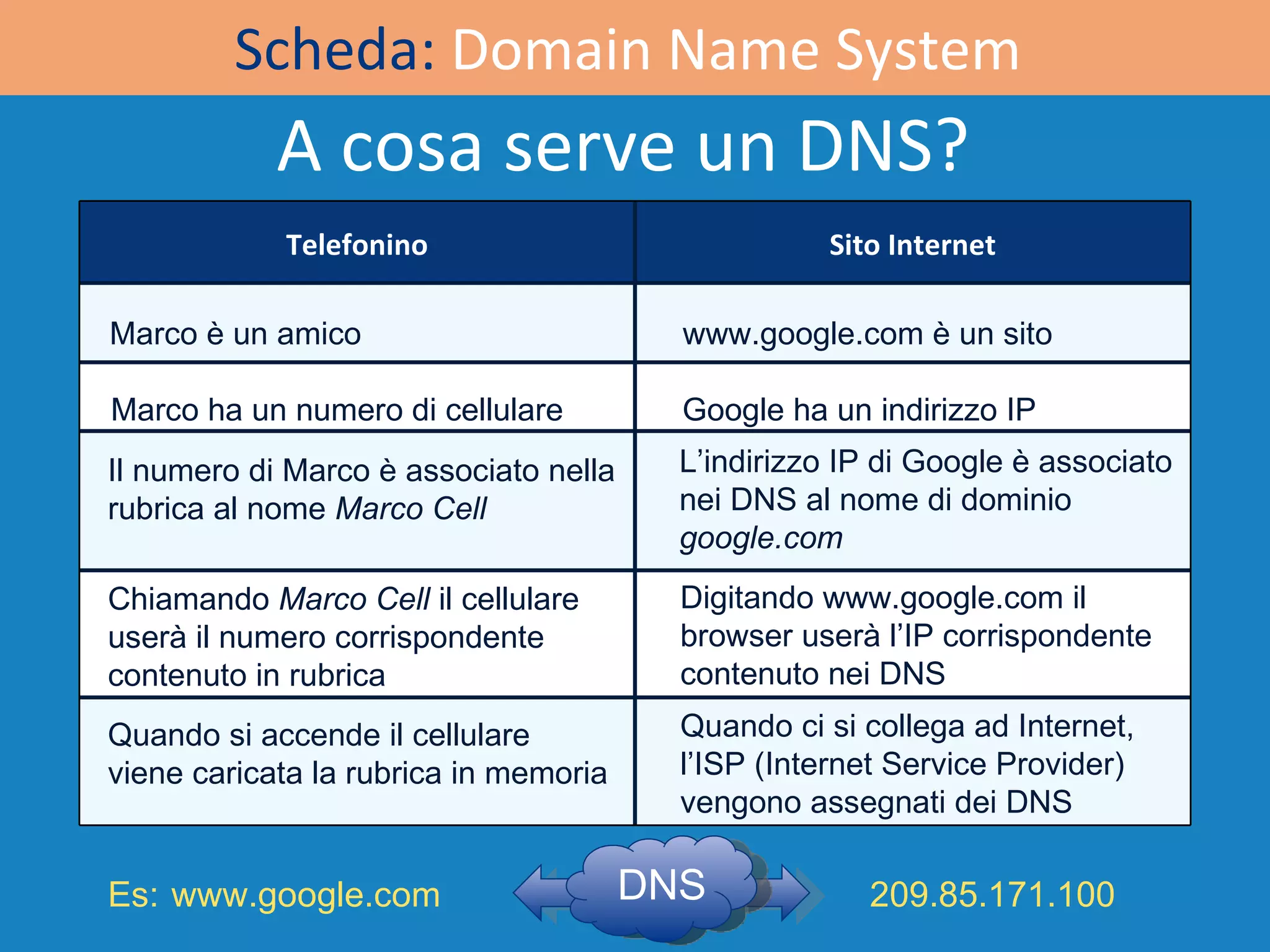 Scheda:  Domain Name System   A cosa serve un DNS? Marco è un amico www.google.com è un sito Il numero di Marco è associato nella rubrica al nome  Marco Cell L’indirizzo IP di Google è associato nei DNS al nome di dominio  google.com Chiamando  Marco Cell  il cellulare userà il numero corrispondente contenuto in rubrica  Digitando www.google.com il browser userà l’IP corrispondente contenuto nei DNS  Quando si accende il cellulare viene caricata la rubrica in memoria Quando ci si collega ad Internet, l’ISP (Internet Service Provider) vengono assegnati dei DNS Marco ha un numero di cellulare Google ha un indirizzo IP Es:  www.google.com 209.85.171.100  Telefonino Sito Internet DNS 