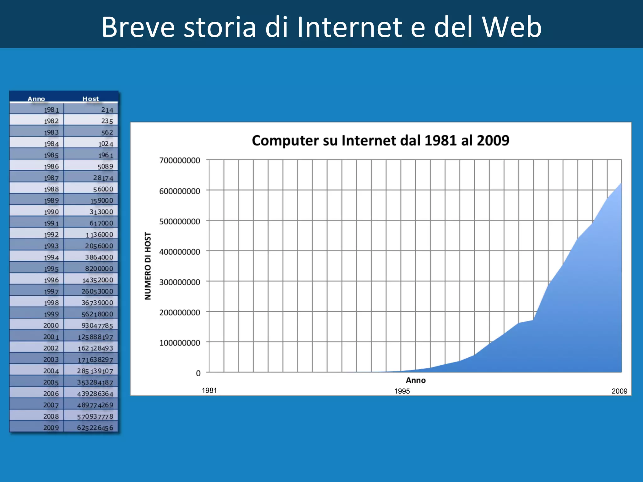 Breve storia di Internet e del Web 1981 2009 1995 