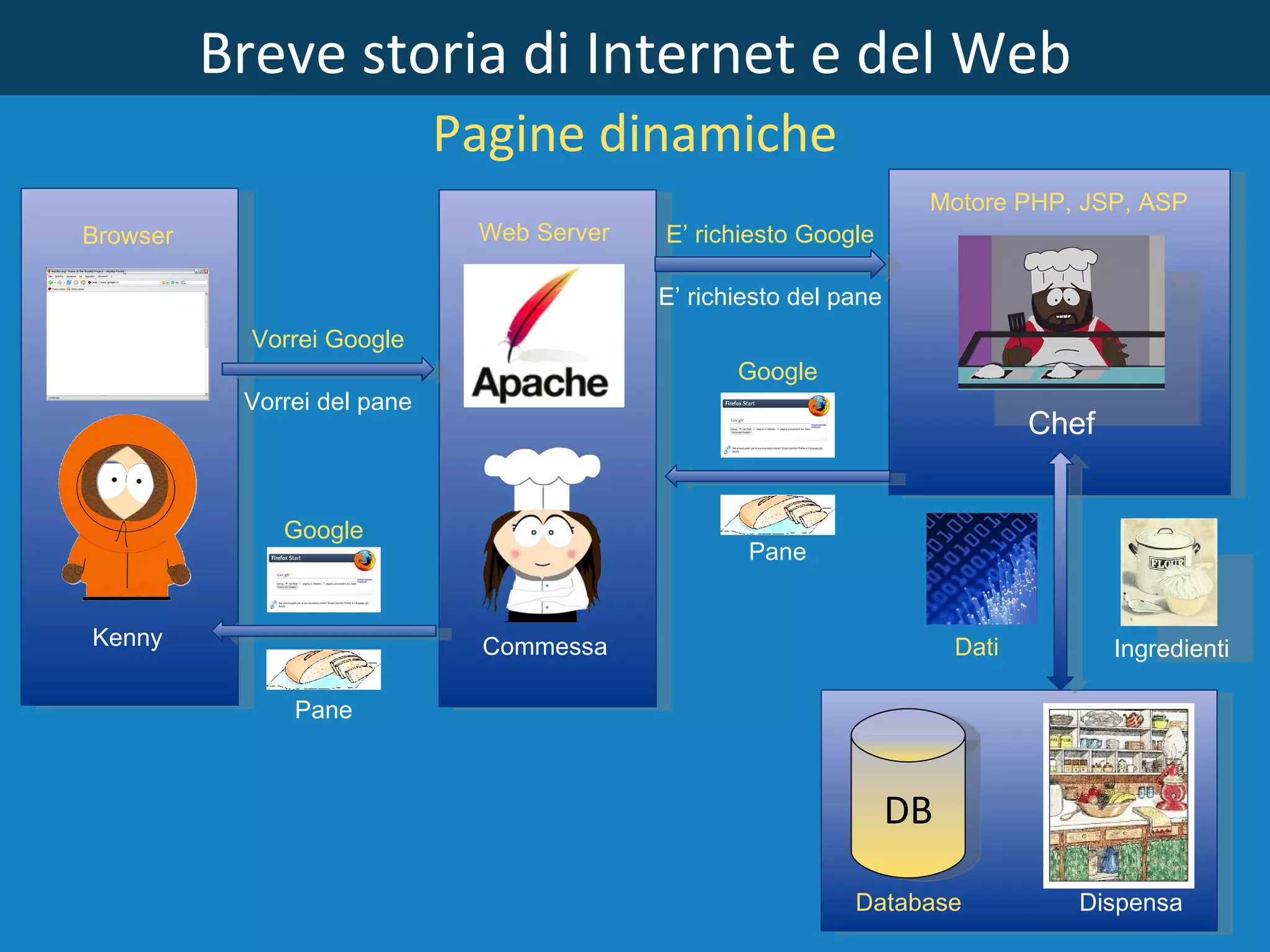 Breve storia di Internet e del Web Pagine dinamiche Vorrei Google Motore PHP, JSP, ASP E’ richiesto Google Commessa Chef Dispensa Kenny Browser Vorrei del pane Ingredienti DB Database Dati Web Server E’ richiesto del pane Pane Google Pane Google 