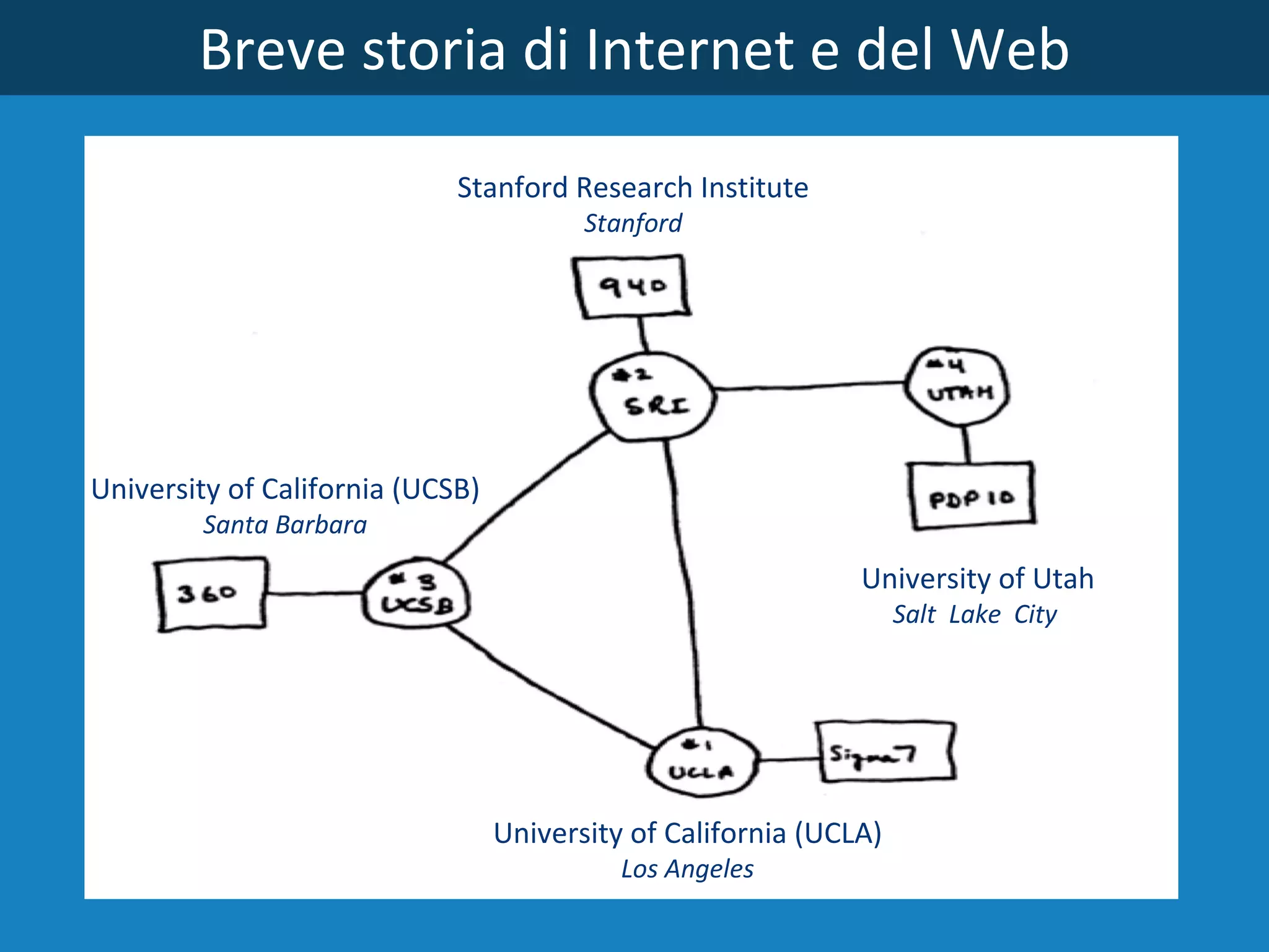 Breve storia di Internet e del Web University of Utah Salt  Lake  City   University of California (UCLA) Los Angeles University of California (UCSB) Santa Barbara Stanford Research Institute Stanford 