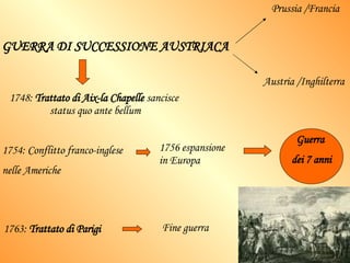 GUERRA DI SUCCESSIONE AUSTRIACA 1748:  Trattato di Aix-la Chapelle  sancisce  status quo ante bellum Prussia /Francia Austria /Inghilterra   1754: Conflitto franco-inglese  nelle Americhe Guerra  dei 7 anni 1756 espansione in Europa 1763:  Trattato di Parigi   Fine guerra 