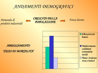 ANDAMENTI DEMOGRAFICI CRESCITA DELLA POPOLAZIONE Domanda di prodotti industriali Forza lavoro   ABBASSAMENTO  TASSO DI MORTALITA’ 