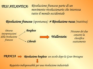 TESI ATLANTICA: Rivoluzione francese parte di un movimento rivoluzionario che interessa tutto il mondo occidentale Rivoluzione francese  (spontanea)  ≠   Rivoluzione russa  (reattiva) Diverse interpretazioni della rivoluzione francese Borghese Liberale Wallerstein: Nessuno dei due concetti la classifica esattamente FRANCIA Rivoluzione borghese   un secolo dopo la Gran Bretagna Requisito indispensabile per una rivoluzione industriale 