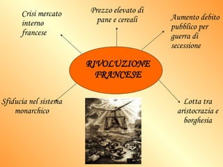 RIVOLUZIONE FRANCESE Crisi mercato interno francese Prezzo elevato di pane e cereali Aumento debito pubblico per guerra di secessione Sfiducia nel sistema monarchico Lotta tra aristocrazia e borghesia 
