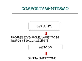 COMPORTAMENTISMO

SVILUPPO
PROGRESSIVO MODELLAMENTO DI
RISPOSTE DALL’AMBIENTE
METODO

SPERIMENTAZIONE

 