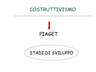 COSTRUTTIVISMO

PIAGET

STADI DI SVILUPPO

 