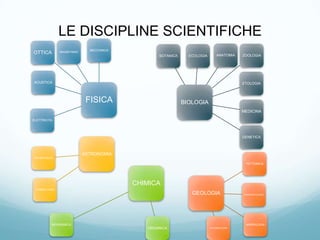 LE DISCIPLINE SCIENTIFICHE
                              MECCANICA
OTTICA         MAGNETISMO
                                                                             ANATOMIA
                                                 BOTANICA     ECOLOGIA                  ZOOLOGIA




ACUSTICA                                                                                ETOLOGIA



                             FISICA                         BIOLOGIA
                                                                                        MEDICINA

ELETTRICITA




                                                                                        GENETICA



                            ASTRONOMIA
 ASTROFISICA

                                                                                          TETTONICA




                                          CHIMICA
 COSMOLOGIA
                                                               GEOLOGIA                  PALEONTOLOGIA




           INORGANICA                                                                     MINERALOGIA
                                             ORGANICA                    VULCANOLOGIA
 